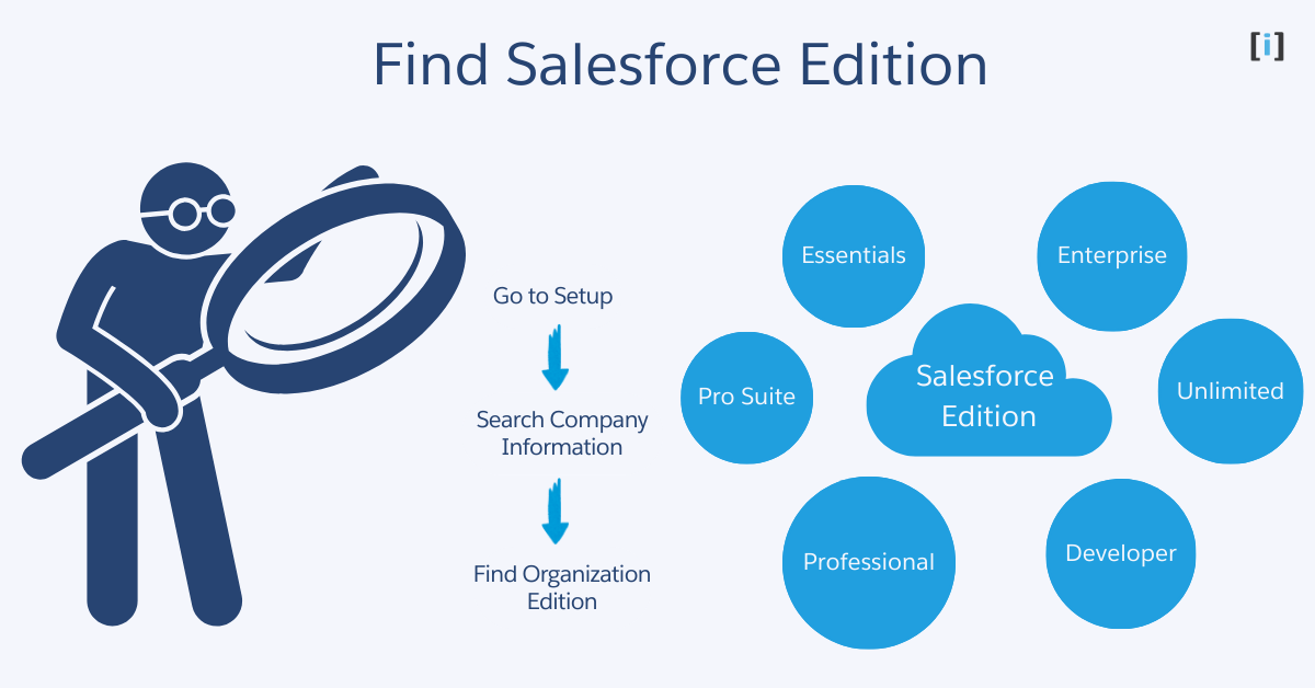 Featured Image Find Salesforce Edition 1