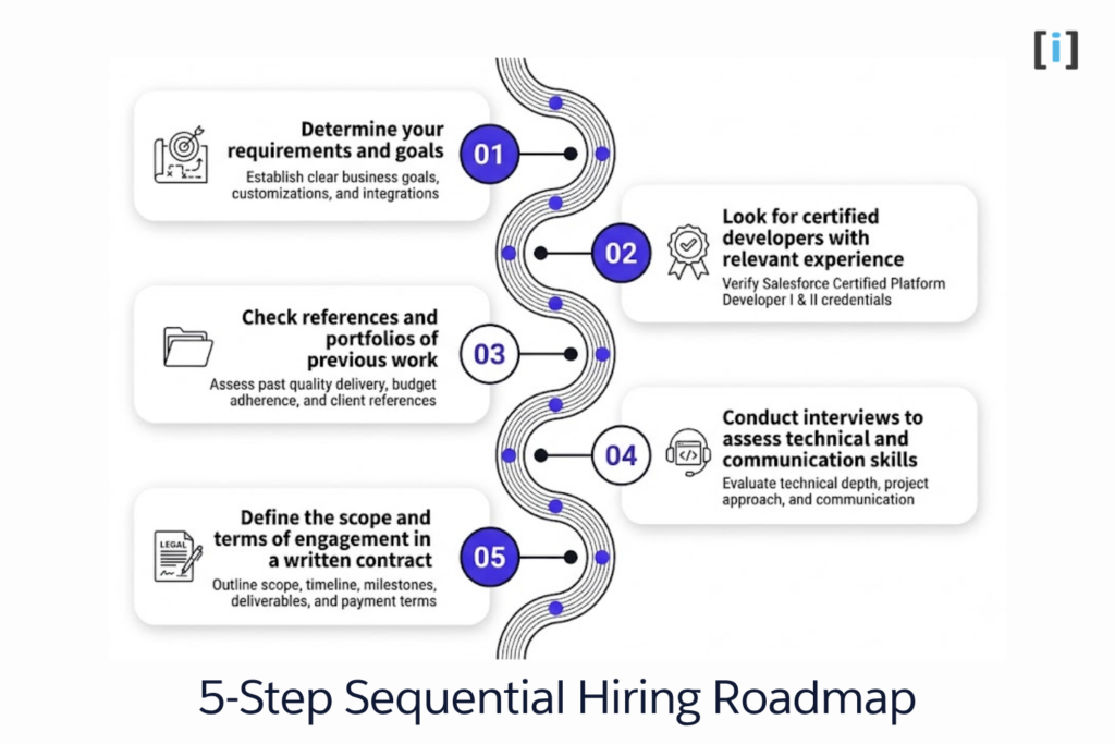 Salesforce Quick Start Guide: Kickstart Your CRM Journey 8 5-Step Sequential Hiring Roadmap