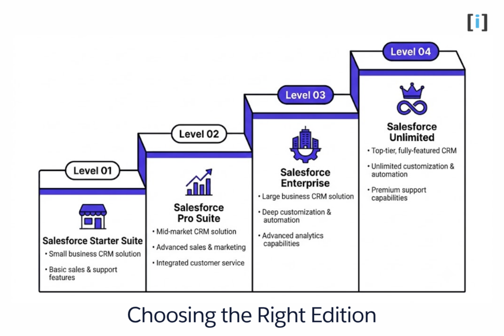 Salesforce Quick Start Guide: Kickstart Your CRM Journey 3 Choose the Right salesforce Edition for your business