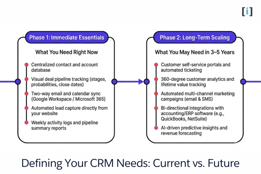 Defining Your CRM Needs: Current vs. Future