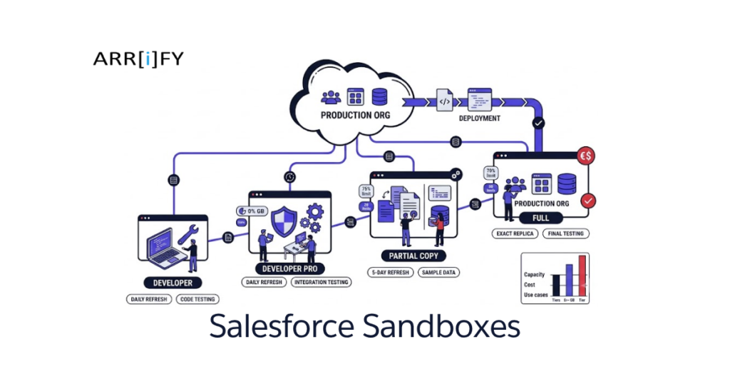 Salesforce Sandboxes 101: Types, Pricing & Features Guide