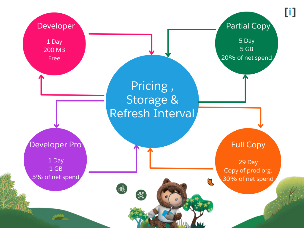Salesforce sandbox pricing comparison chart showing Developer, Partial Copy, and Full sandbox costs