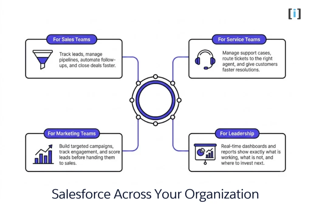 How Sales, Service, Marketing & Leadership Use Salesforce