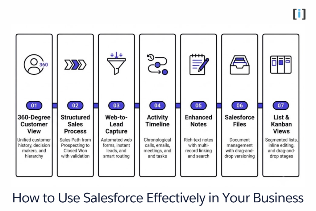 How to Use Salesforce Effectively in Your Business