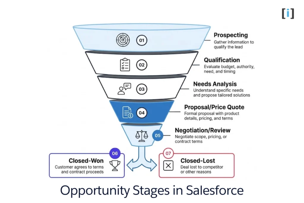 Diagram of Salesforce Opportunity Stages pipeline showing the 7 sales process steps from lead qualification to Closed-Won or Closed-Lost deal outcomes.