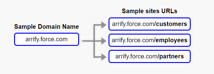 Arrify force.com site