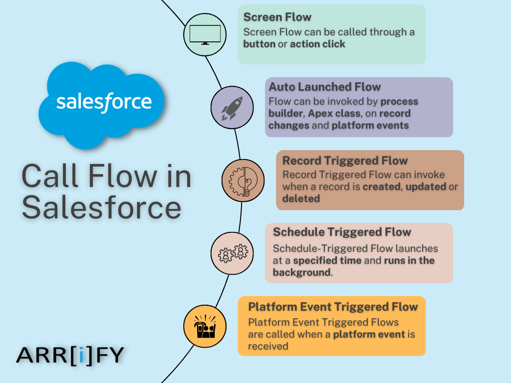 Visual guide explaining the different types of Salesforce Flows and when to use each.