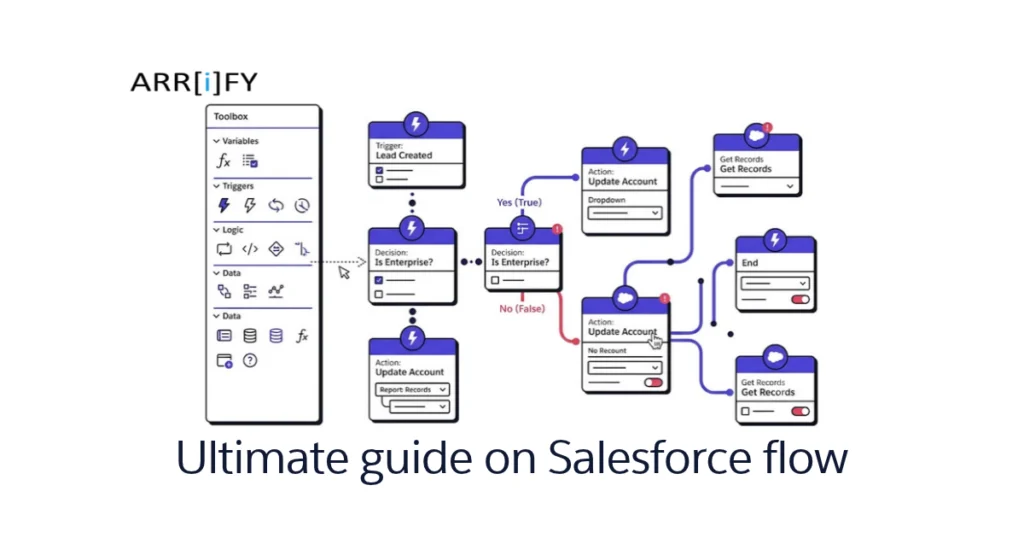 Cover image for The Ultimate Guide on Salesforce Flow, featuring Salesforce Flow Builder visuals, automation icons, and workflow diagrams.
