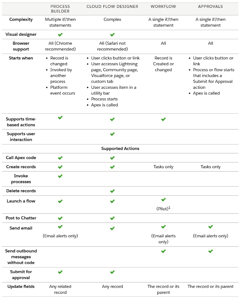Comparison chart of Salesforce Flow vs Process Builder vs Workflow features