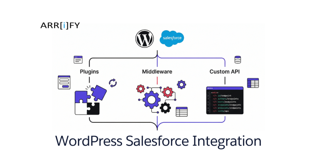 Feature Image of WordPress Salesforce Integration