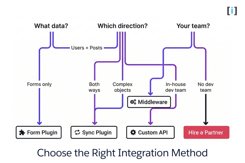 How to Choose the Right Integration Method