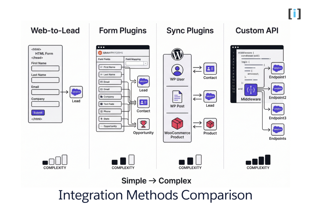 WordPress Salesforce Integration Methods Comparison