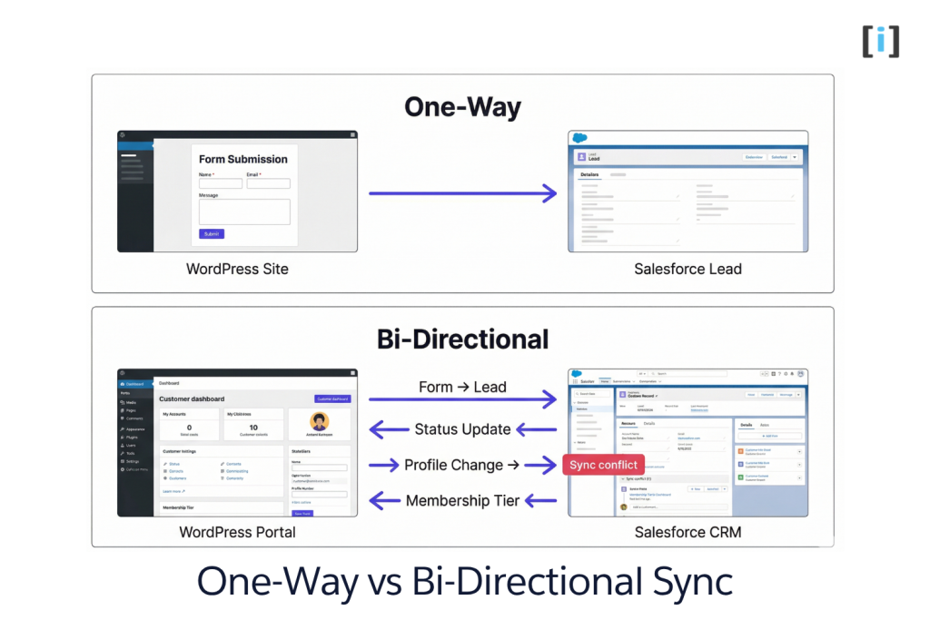 Understanding the direction of WordPress Salesforce integration