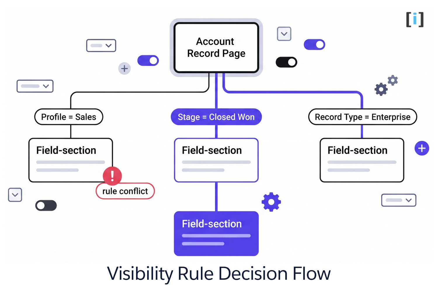 Dynamic Forms in Salesforce: Setup, Visibility Rules & Guide - Arrify