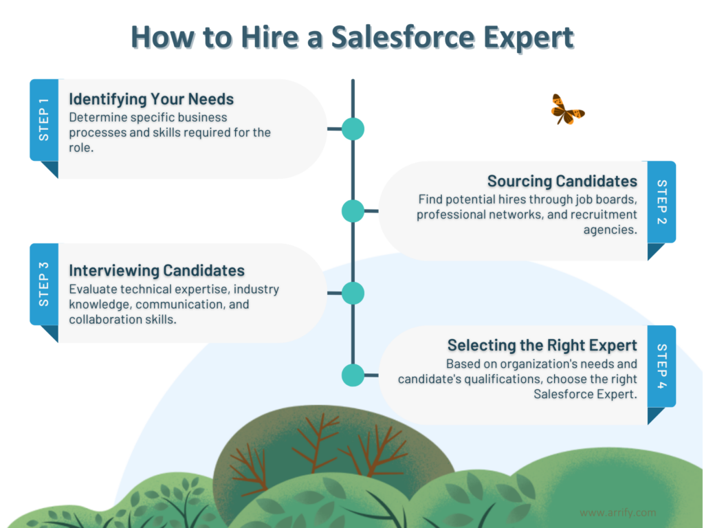 Step-by-step guide on how to hire a Salesforce expert: identifying needs, sourcing candidates, interviewing, and evaluating top talent