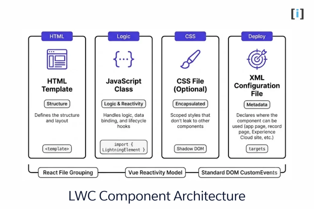 Anatomy of a Lightning Web Component with HTML, JavaScript logic, scoped CSS, and XML metadata