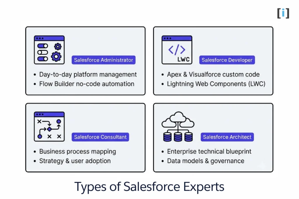 Types of Salesforce experts comparison breakdown comparing Salesforce Administrator, Developer, Consultant, and Technical Architect roles