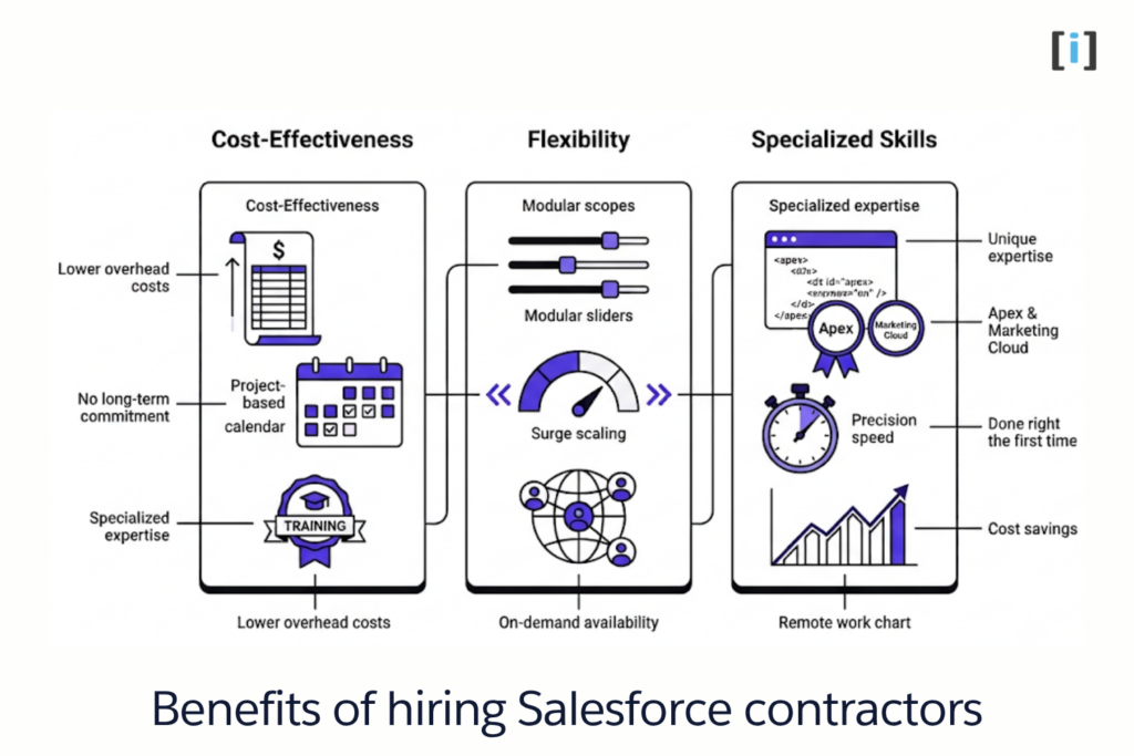Benefits of hiring Salesforce contractors