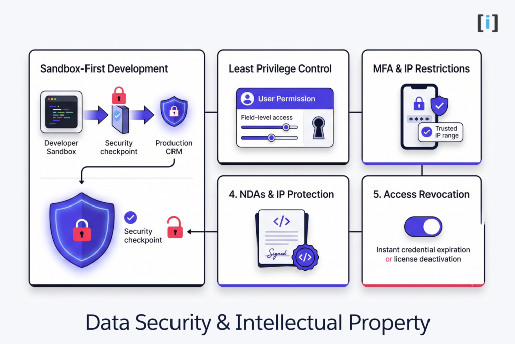 Safeguarding Data Security and Intellectual Property