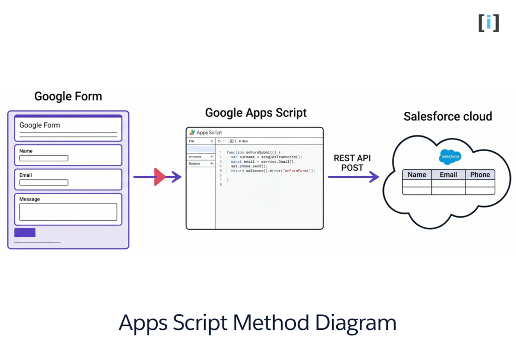 Apps + Salesforce REST API Script Method Diagram