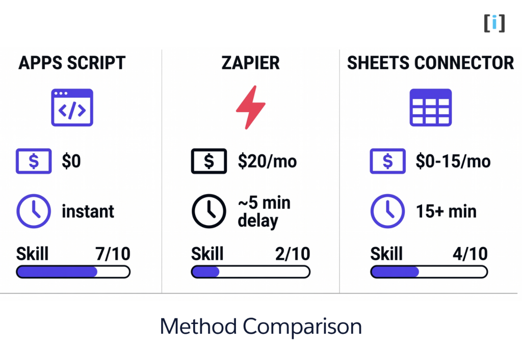 Method Comparison : Google Forms Salesforce Integration