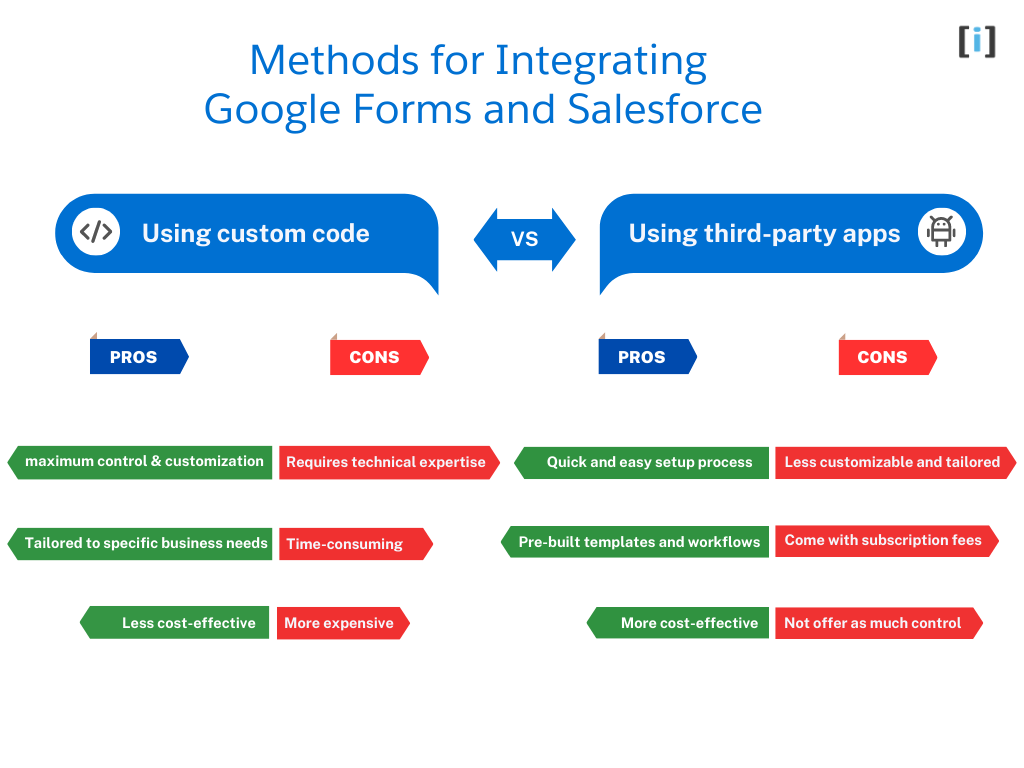Methods for Integrating Google Forms to Salesforce