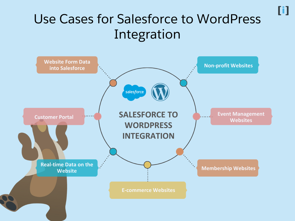 Salesforce to wordpress integration