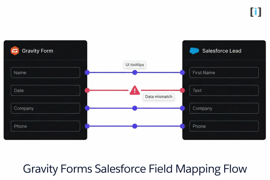 How to Connect Gravity Forms to Salesforce: Step-by-Step Integration Guide 11 Gravity Forms Salesforce Field Mapping Flow