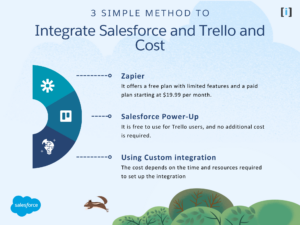 Methods to integrate Salesforce and Trello and Cost 1