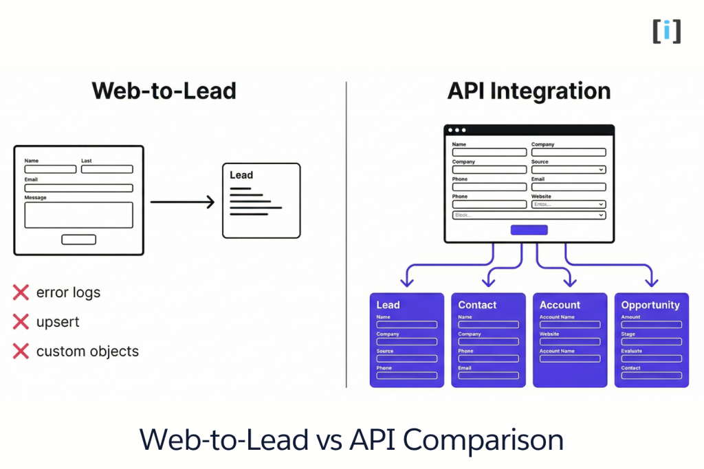 How to Connect Gravity Forms to Salesforce: Step-by-Step Integration Guide 2 Web-to-Lead vs API Integration: Side-by-Side