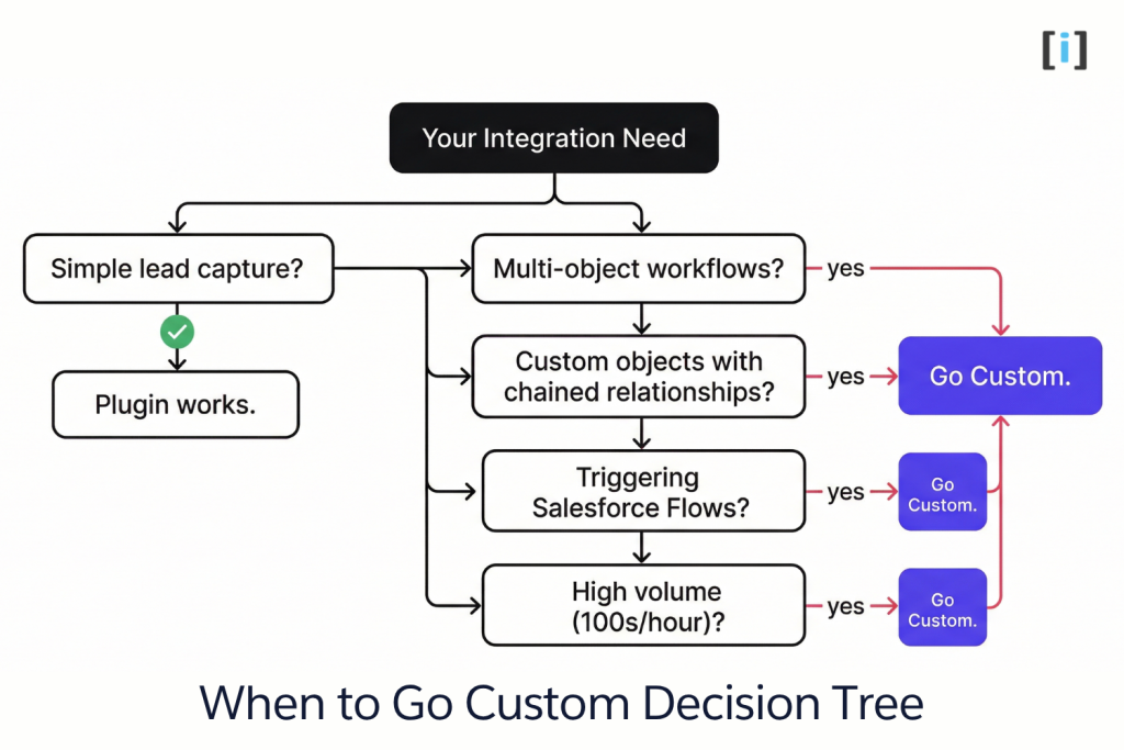 How to Connect Gravity Forms to Salesforce: Step-by-Step Integration Guide 12 When to Go Custom Decision Tree