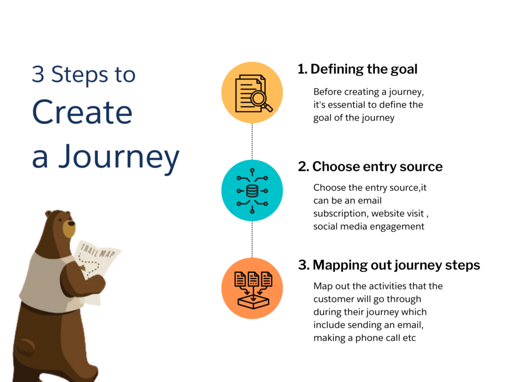 salesforce journey builder - 3 Steps