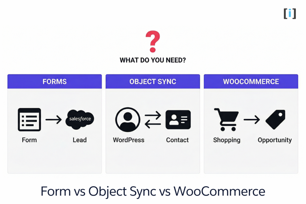 How to Choose a WordPress Salesforce Plugin