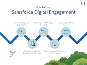 How to Use Salesforce Digital Engagement
