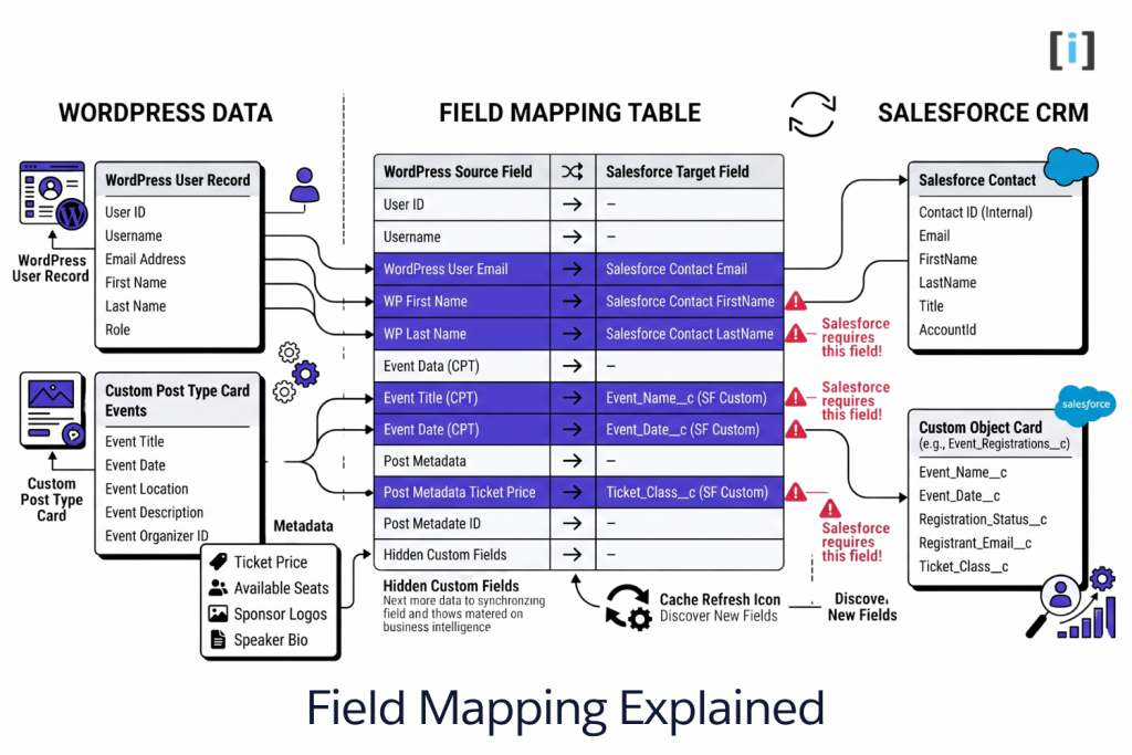 How Field Mapping Works Without Breaking Your Sync