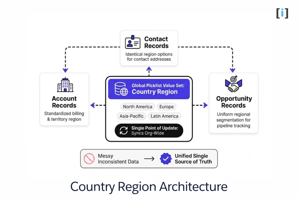 Country Region Architecture