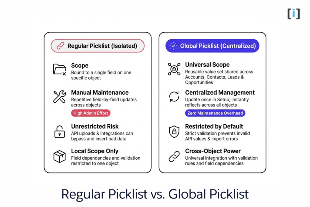 Difference b/w Picklist and Global Picklist in Salesforce