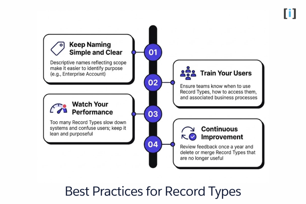 Infographic detailing best practices for designing and managing Salesforce Record Types.