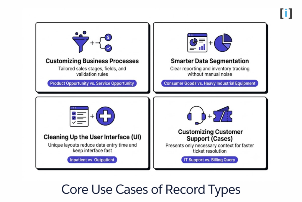 Infographic outlining core business use cases for Record Types in Salesforce.