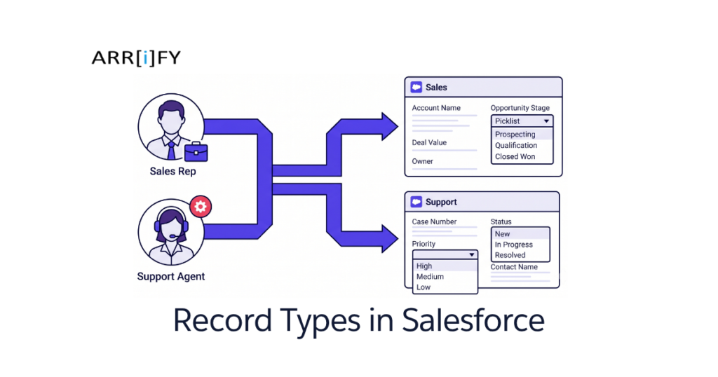Guide to Salesforce Record Types: features, configuration, and capabilities overview.