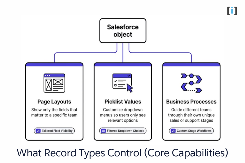Diagram showing what Salesforce Record Types control, including picklist values, page layouts, and business processes.