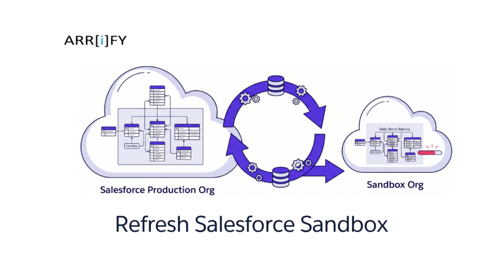 Feature image of How to Refresh Salesforce Sandbox A Step by Step Guide 1
