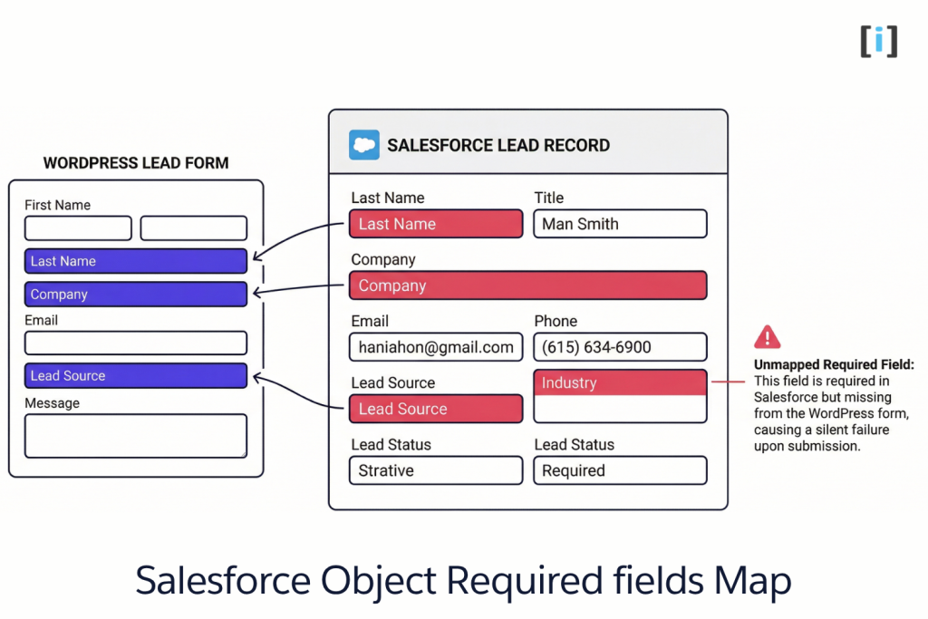 6 WordPress Form Plugins That Connect to Salesforce (Compared) 3 Salesforce Object Required fields Map