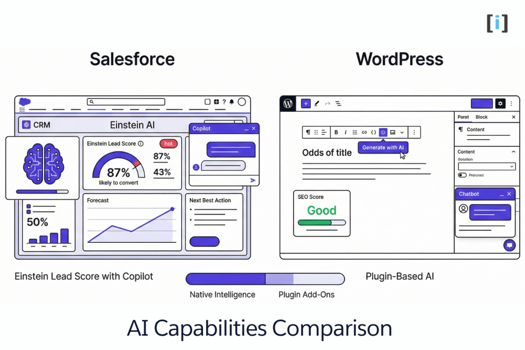 Salesforce vs WordPress: AI Capabilities Comparison