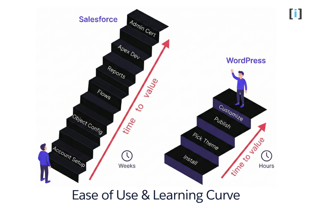 Salesforce vs WordPress: Ease of Use & Learning Curve