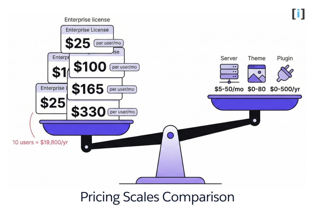 Salesforce vs WordPress: Pricing Scales Comparison