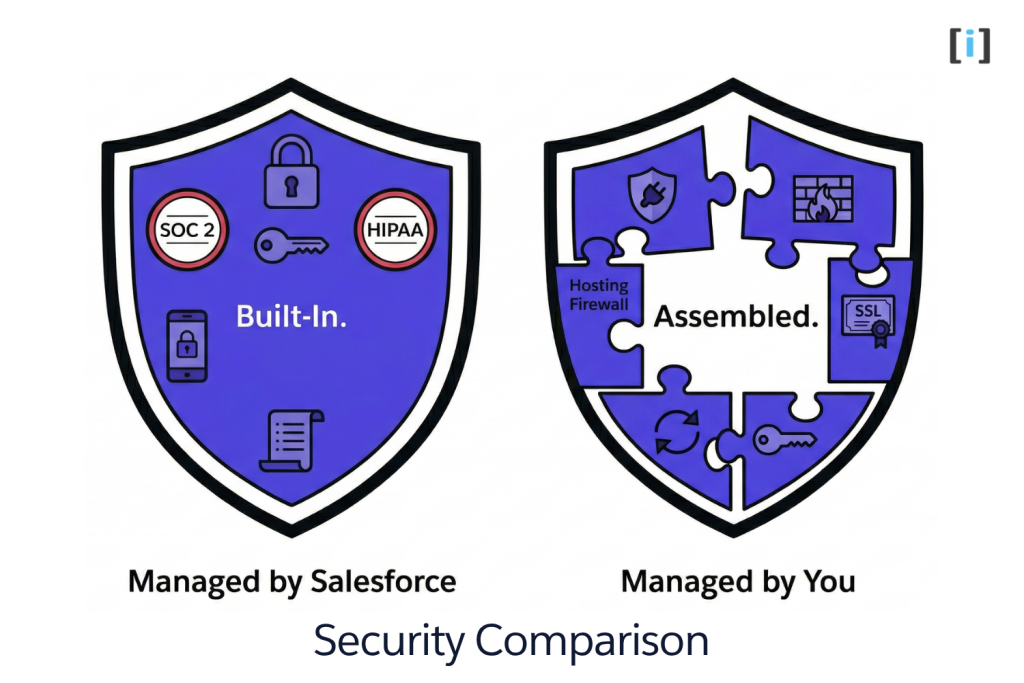 Salesforce vs WordPress: Security Comparison