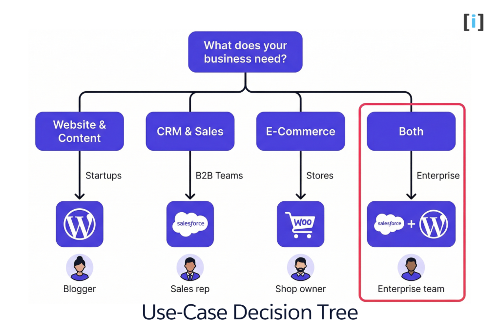 Salesforce vs WordPress: Use-Case Scenarios