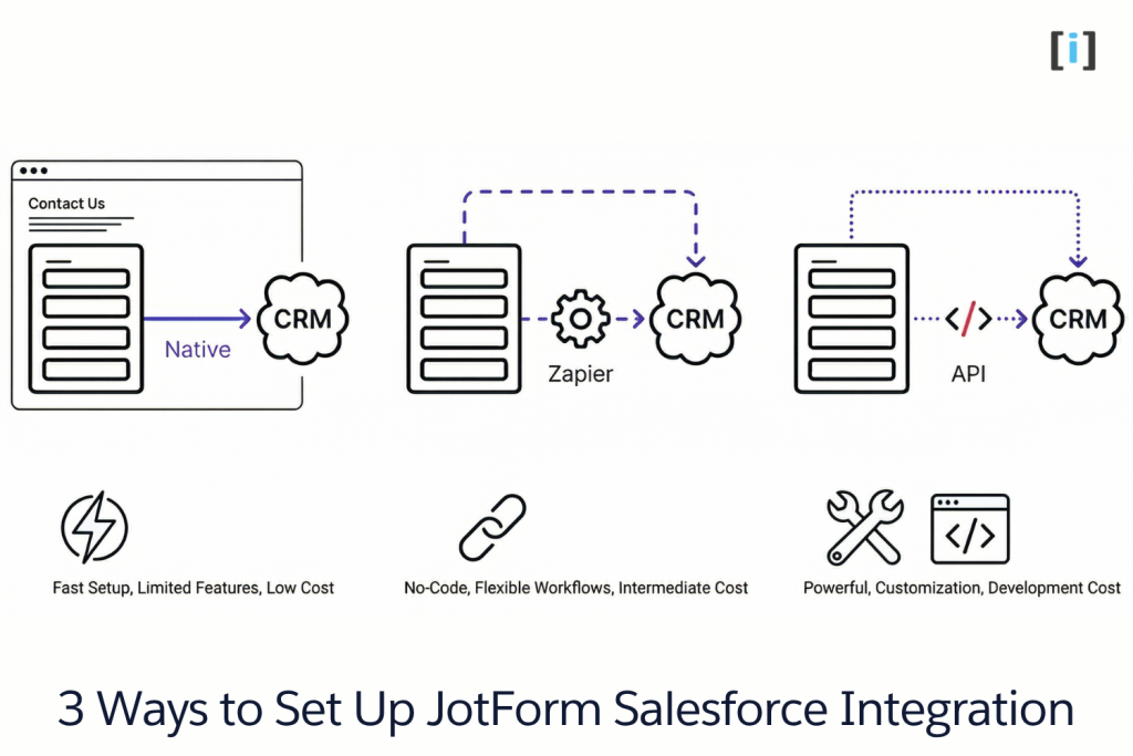 JotForm Salesforce Integration: How to Connect Forms to Your CRM (Without the Headaches) 2 3 Ways to Set Up a JotForm Salesforce Integration