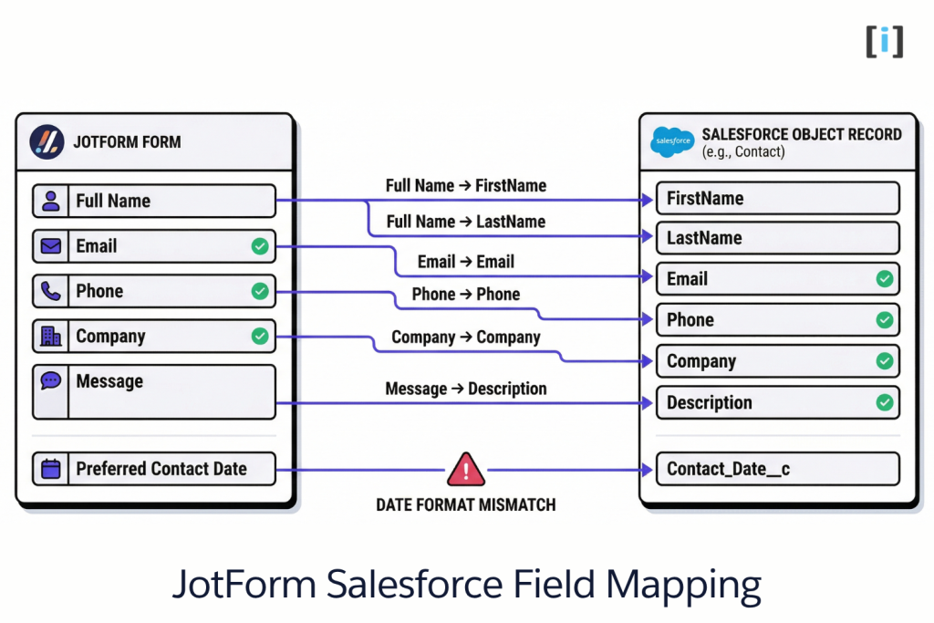 JotForm Salesforce Integration: How to Connect Forms to Your CRM (Without the Headaches) 9 JotForm Salesforce Field Mapping